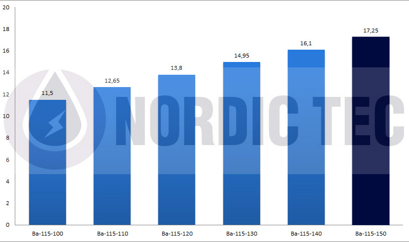 Teplovýmenná plocha dosiek výmenníka tepla Ba-115-150